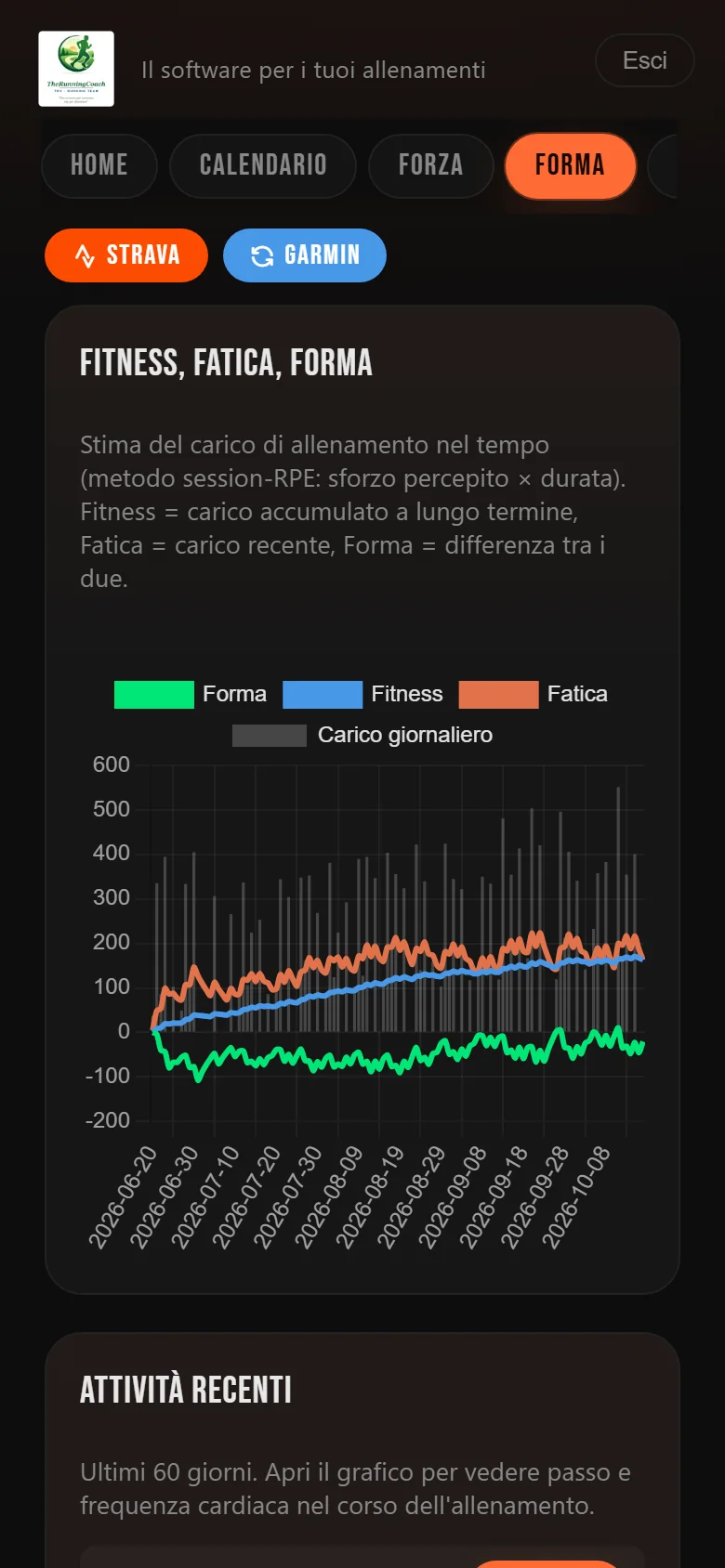 Grafico Fitness, Fatica, Forma (dati fittizi)